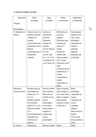 A natureza trágica da ação
Elementos

Hybris

Agón

Pathos

Katastrophé

(o desafio)

(o conflito)

(o sofrimento)

(a catástrofe)

Trágicos

16

Personagens
D. Madalena de

Contra as leis e os

Interior, de

Sofrimento por

Causada pelo

Vilhena

direitos da família:

consciência

causa do

regresso de D.

-adultério no

Contínuo

adultério

João: morte

coração

Crescente

Sofrimento pela

psicológica

-consumação pelo

Gerador de

incerteza da

(separação do

casamento com D.

conflitos:

sorte do 1º

marido e

Manuel

-com D. Manuel

marido

profissão

-profanação de um

(I,7 e 8)

Sofrimento

religiosa)

sacramento

-com D. João

violento pela

Salvação pela

-bigamia

(I,1, 2, 3, 7 e 8)

volta ao palácio

purificação

-com Maria (I,3)

do 1º marido

-com Telmo (I,2)

Sofrimento cruel
após
conhecimento da
existência do 1º
marido:
-pela perda do
marido
-pela perda de
Maria

Manuel de

Revolta contra as

Não tem conflito

Sofre a angústia

Morte

Sousa Coutinho

autoridades de

de consciência

pela situação da

psicológica:

Lisboa (I,8,11 e

Não entra em

sua mulher (III,8)

-separação da

12; II,1)

conflito com as

Sofre a angústia

esposa

Desafia o destino

outras

pela situação

-separação do

ao incendiar o

personagens

presente e futura

mundo

palácio (I,11 e 12)

A sua hybris

da filha (III,1)

-profissão

Recusa o perdão

desencadeia e

religiosa

(II,1)

agudiza os

Glória futura de

Inconscientemente

conflitos das

escritor:

participante da

outras

-Frei Luís de

hybris de sua

personagens

Sousa: glória de

esposa
D. João de

Abandona a

santo
Não tem conflito

Sofre o

Morte

 