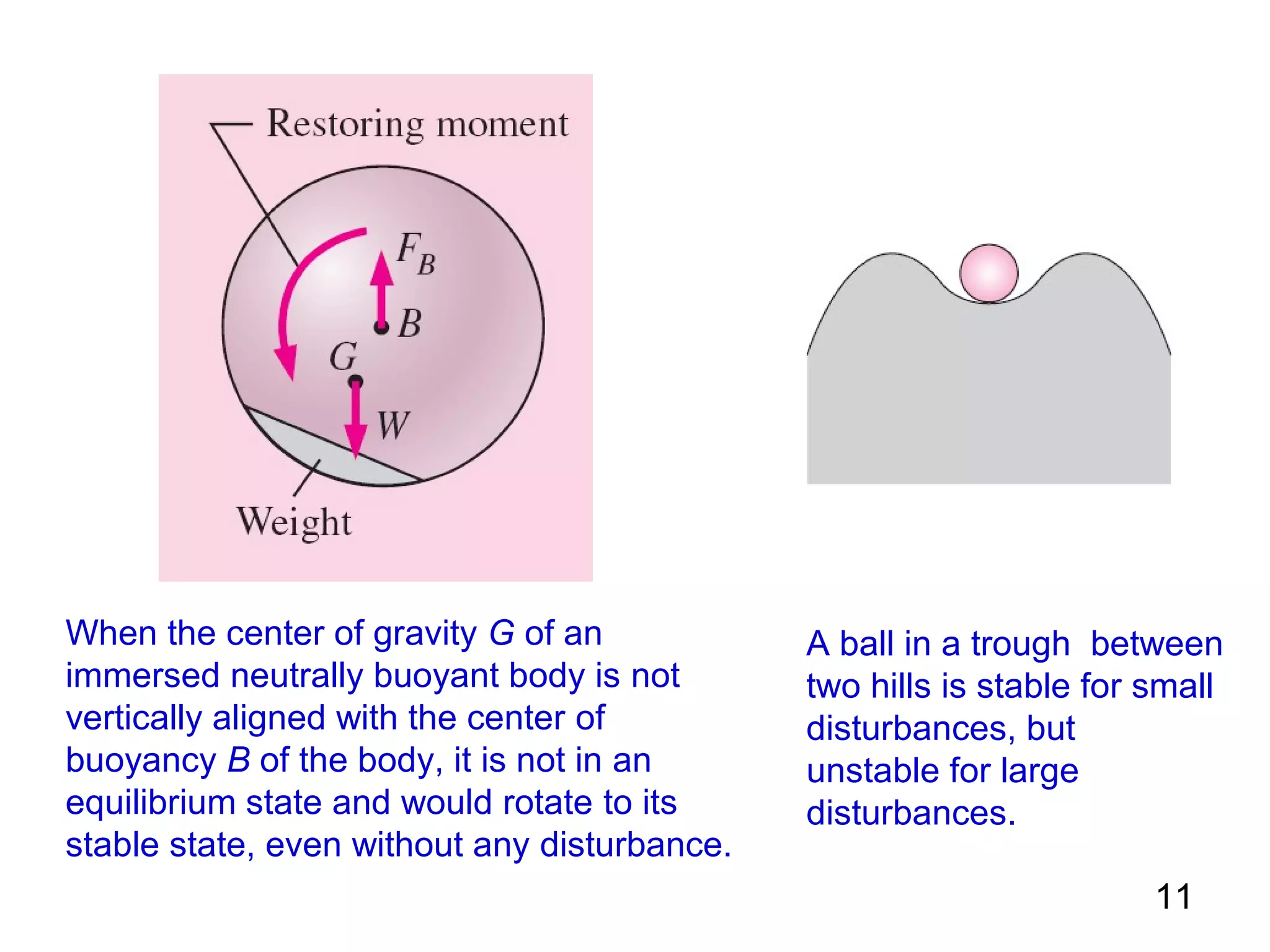 When the center of gravity G of an            A ball in a trough between
immersed neutrally buoyant body is not        two hills is stable for small
vertically aligned with the center of         disturbances, but
buoyancy B of the body, it is not in an       unstable for large
equilibrium state and would rotate to its     disturbances.
stable state, even without any disturbance.
                                                                      11
 