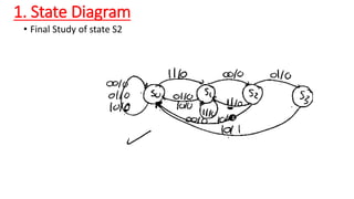 Fsm Logic Design Comprehensive Guide to Finite State Machines and Sequential Circuit ...