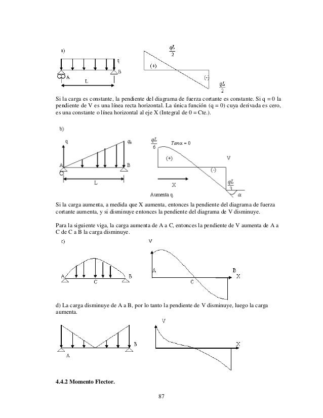 Fuerza cortante y momento flector ejercicios resueltos estatica