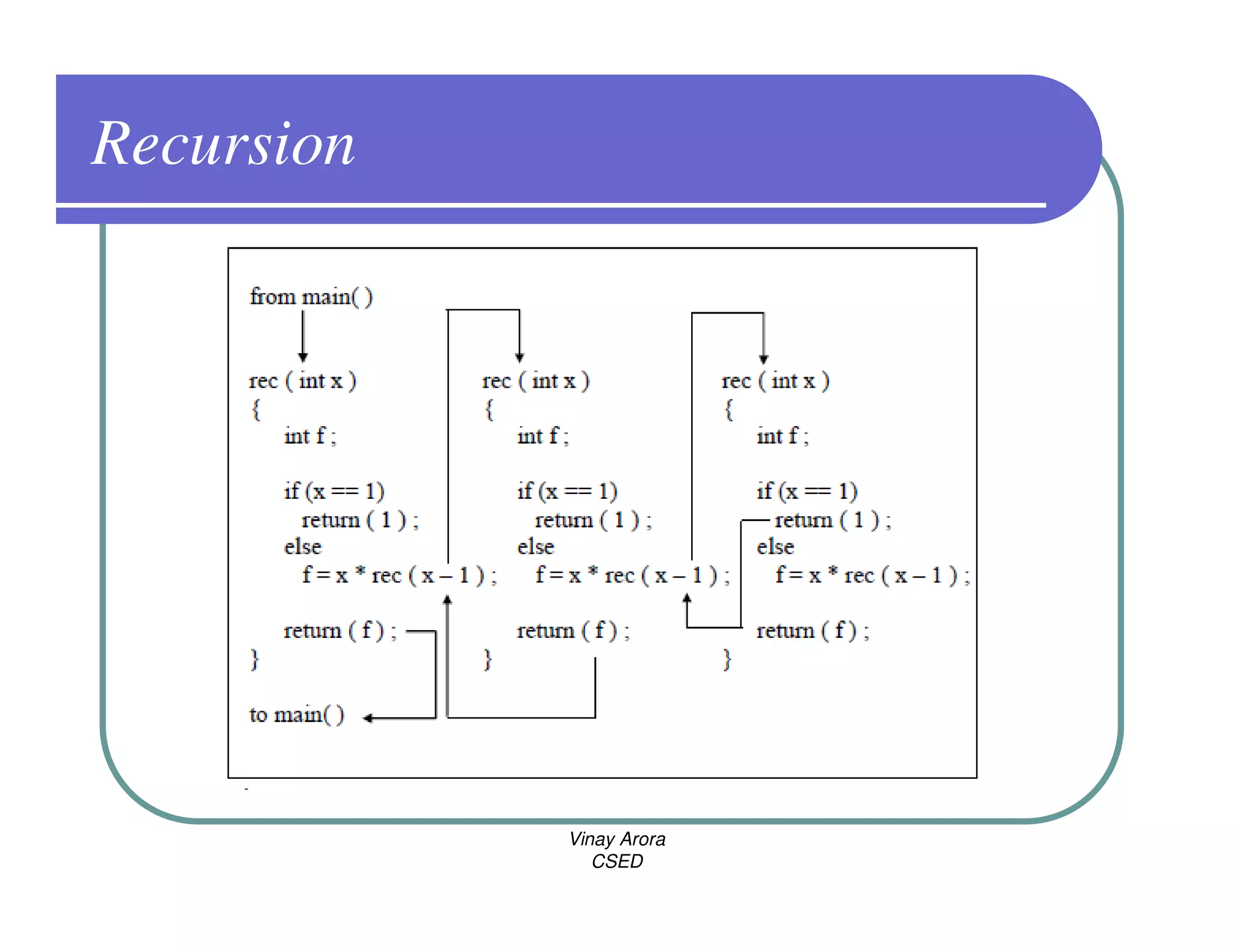 Recursion




            Vinay Arora
               CSED
 