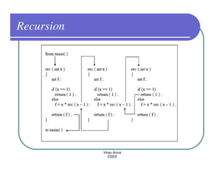 Recursion




            Vinay Arora
               CSED
 