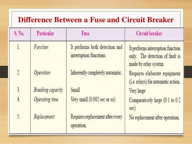 Fuse- Power system Protection