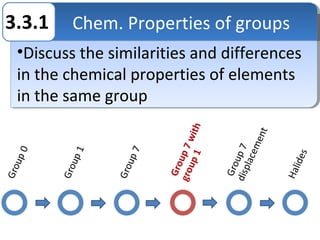 3.3.1   Chem. Properties of groups
        Chem. Properties of groups
 •Discuss the similarities and differences
 in the chemical properties of elements
 in the same group
 