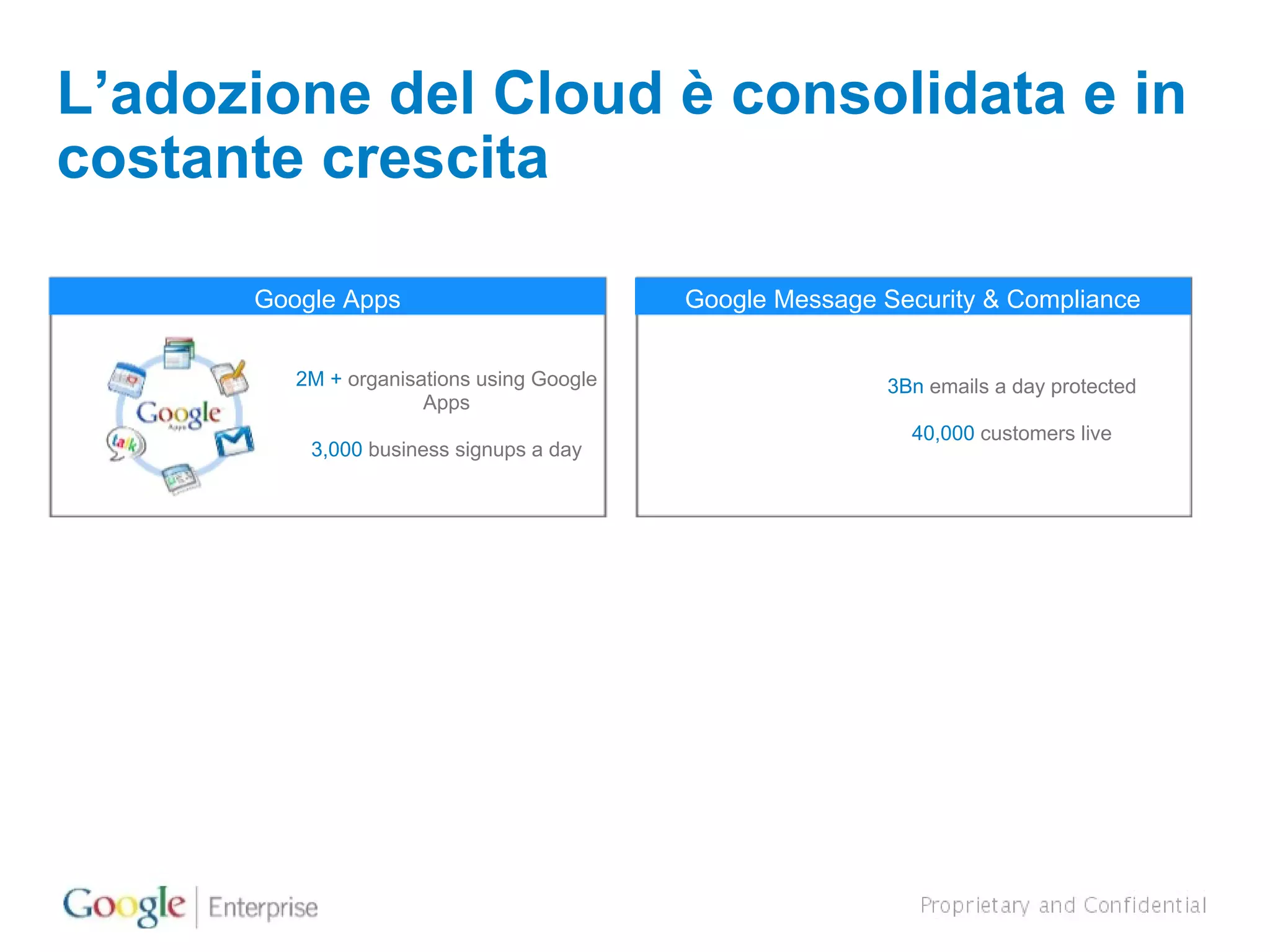 L’adozione del Cloud è consolidata e in costante crescita Google Apps Google Message Security & Compliance 3Bn  emails a day protected 40,000  customers live 2M +  organisations using Google Apps 3,000  business signups a day 