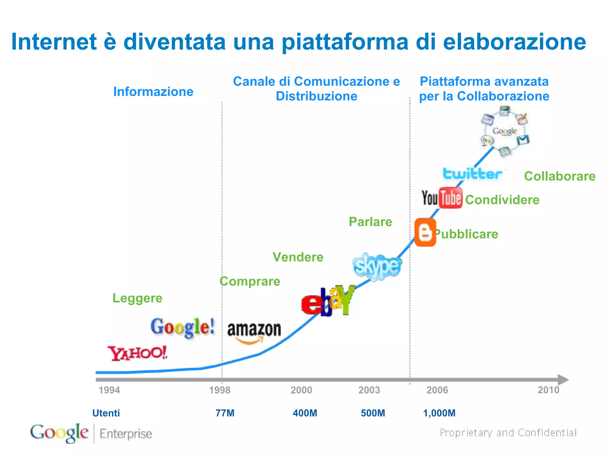 Internet è diventata una piattaforma di elaborazione Leggere Comprare Pubblicare Vendere 1994 2003 Parlare 2006 77M 1,000M 500M Utenti Informazione Canale di Comunicazione e Distribuzione Piattaforma avanzata per la Collaborazione 1998 2000 400M Condividere Collaborare 2010 