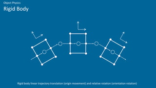 Rigid Body
Object Physics
Rigid body linear trajectory translation (origin movement) and relative rotation (orientation rotation)
 