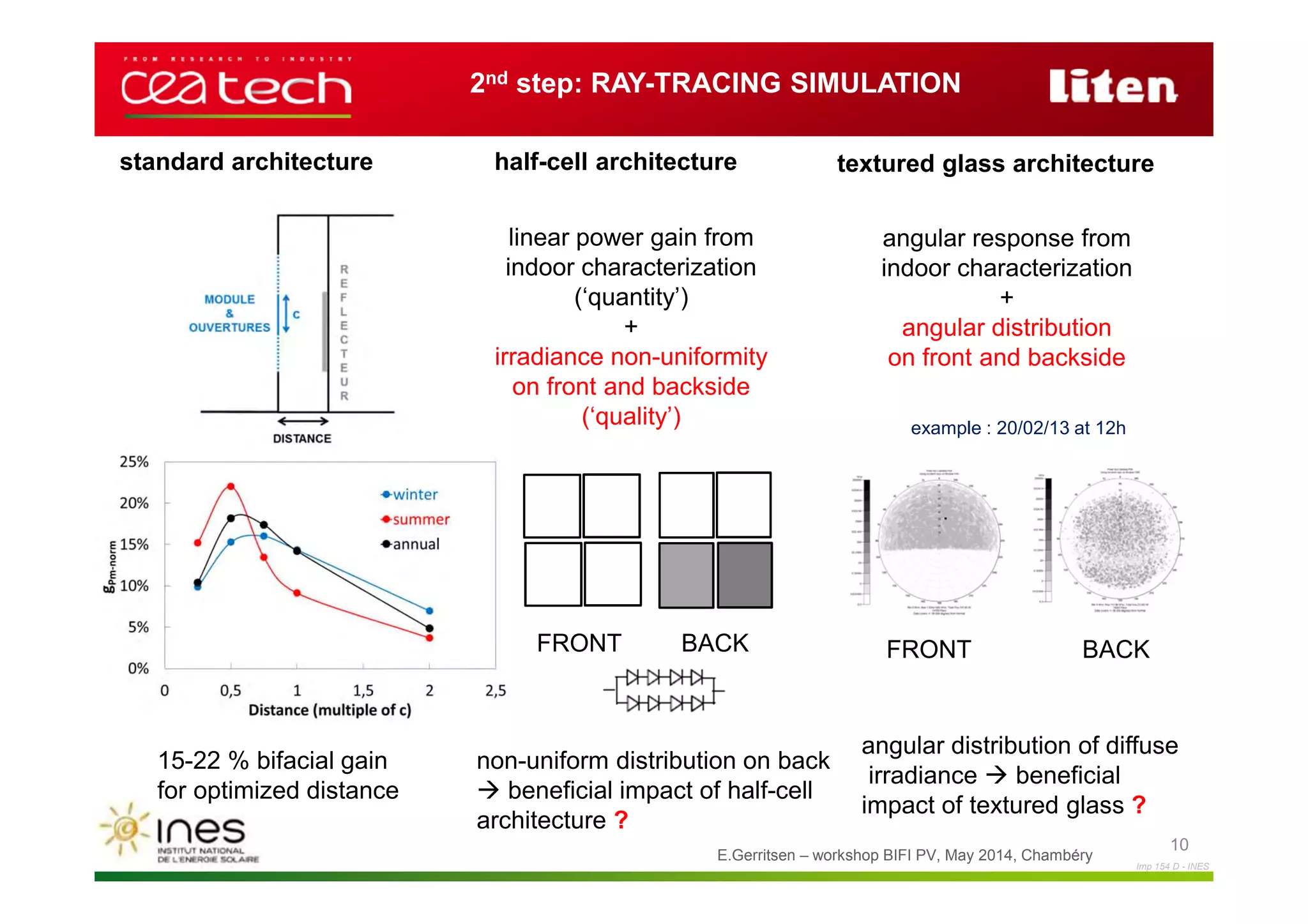 Imp 154 D - INES
E.Gerritsen – workshop BIFI PV, May 2014, Chambéry
10
2nd step: RAY-TRACING SIMULATION
15-22 % bifacial gain
for optimized distance
standard architecture
linear power gain from
indoor characterization
(‘quantity’)
+
irradiance non-uniformity
on front and backside
(‘quality’)
half-cell architecture
non-uniform distribution on back
beneficial impact of half-cell
architecture ?
angular response from
indoor characterization
+
angular distribution
on front and backside
textured glass architecture
example : 20/02/13 at 12h
FRONT BACK
angular distribution of diffuse
irradiance beneficial
impact of textured glass ?
BACKFRONT
 