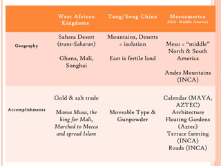West African
Kingdoms
Tang/Song China Mesoamerica
AKA- Middle America
Geography
Sahara Desert
(trans-Saharan)
Ghana, Mali,
Songhai
Mountains, Deserts
= isolation
East is fertile land
Meso = “middle”
North & South
America
Andes Mountains
(INCA)
Accomplishments
Gold & salt trade
Mansa Musa, the
king for Mali,
Marched to Mecca
and spread Islam
Moveable Type &
Gunpowder
Calendar (MAYA,
AZTEC)
Architecture
Floating Gardens
(Aztec)
Terrace farming
(INCA)
Roads (INCA)
 