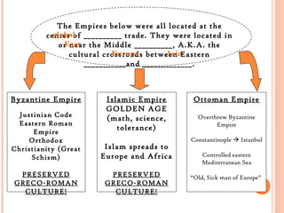 Byzantine Empire
Justinian Code
Eastern Roman
Empire
Orthodox
Christianity (Great
Schism)
PRESERVED
GRECO-ROMAN
CULTURE!
Islamic Empire
GOLDEN AGE
(math, science,
tolerance)
Islam spreads to
Europe and Africa
PRESERVED
GRECO-ROMAN
CULTURE!
Ottoman Empire
Overthrew Byzantine
Empire
Constantinople  Istanbul
Controlled eastern
Mediterranean Sea
“Old, Sick man of Europe”
The Empires below were all located at the
center of __________ trade. They were located in
or near the Middle __________, A.K.A. the
cultural crossroads between Eastern
___________and _____________.
global
East
Europe Asia
 
