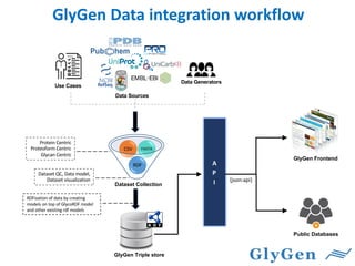 CSV FASTA
A
P
I
Data Sources
RDFization of data by creating
models on top of GlycoRDF model
and other existing rdf models
Protein Centric
Proteoform Centric
Glycan Centric
RefSeq
RDF
Dataset Collection
GlyGen Triple store
{json:api}
Public Databases
GlyGen Frontend
Data Generators
Use Cases
Dataset QC, Data model,
Dataset visualization
GlyGen Data integration workflow
 