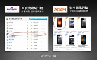 百度搜索风云榜               淘宝网排行榜
排名第五 国产品牌第一           智能手机销售排行第一




         2012年4月12日
 