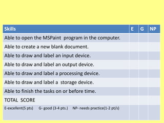 Skills E G NP
Able to open the MSPaint program in the computer.
Able to create a new blank document.
Able to draw and label an input device.
Able to draw and label an output device.
Able to draw and label a processing device.
Able to draw and label a storage device.
Able to finish the tasks on or before time.
TOTAL SCORE
E-excellent(5 pts) G- good (3-4 pts.) NP- needs practice(1-2 pt/s)
 