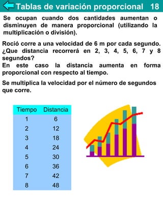 Tablas de variación proporcional 18
Se ocupan cuando dos cantidades aumentan o
disminuyen de manera proporcional (utilizando la
multiplicación o división).
Roció corre a una velocidad de 6 m por cada segundo.
¿Que distancia recorrerá en 2, 3, 4, 5, 6, 7 y 8
segundos?
En este caso la distancia aumenta en forma
proporcional con respecto al tiempo.
Se multiplica la velocidad por el número de segundos
que corre.
Tiempo

Distancia

1

6

2

12

3

18

4

24

5

30

6

36

7

42

8

48

 