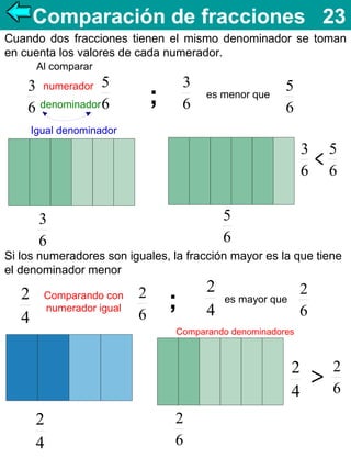 Comparación de fracciones 23
Cuando dos fracciones tienen el mismo denominador se toman
en cuenta los valores de cada numerador.
Al comparar

3 numerador 5
6 denominador 6

3
6

;

es menor que

5
6

Igual denominador

3
6

5
6

5
6

3
6

Si los numeradores son iguales, la fracción mayor es la que tiene
el denominador menor

2
4

Comparando con
numerador igual

2
6

;

2
4

2
6

es mayor que

Comparando denominadores

2
4
2
4

2
6

2
6

 