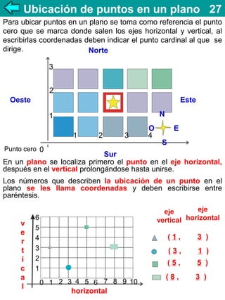 Ubicación de puntos en un plano 27
Para ubicar puntos en un plano se toma como referencia el punto
cero que se marca donde salen los ejes horizontal y vertical, al
escribirlas coordenadas deben indicar el punto cardinal al que se
dirige.
Norte
3
2
Oeste

Este
N

1
1

2

3

Punto cero 0

O
4

E
S

Sur
En un plano se localiza primero el punto en el eje horizontal,
después en el vertical prolongándose hasta unirse.
Los números que describen la ubicación de un punto en el
plano se les llama coordenadas y deben escribirse entre
paréntesis.

v
e
r
t
i
c
a
l

eje
eje
vertical horizontal

6
5
4
3
2
1

(1,
(3,

horizontal

1 )

(5,
0 1 2 3 4 5 6 7 8 9 10

3 )
5 )

(8,

3 )

 