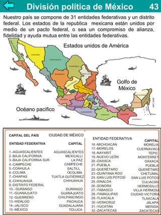 División política de México

43

Nuestro país se compone de 31 entidades federativas y un distrito
federal. Los estados de la republica mexicana están unidos por
medio de un pacto federal, o sea un compromiso de alianza,
fidelidad y ayuda mutua entre las entidades federativas.

Estados unidos de América

Golfo de
México

Océano pacifico

CAPITAL DEL PAÍS
ENTIDAD FEDERATIVA

CIUDAD DE MÉXICO
CIUDAD DEMÉXICO
CAPITAL

1.-AGUASCALIENTES
AGUASCALIENTES
2.-BAJA CALIFORNIA
MEXICALLI
3.-BAJA CALIFORNIA SUR
LA PAZ
CAMPECHE
4.-CAMPECHE
5.-COAHUILA
SALTILL
OCOLIMA
6.-COLIMA
7.-CHIAPAS
TUXTLA GUTIÉRREZ
CHIHUAHUA
8.-CHIHUAHUA
9.-DISTRITO FEDERAL
10.- DURANGO
DURANGO
11.-GUANAJUATO
GUANAJUATO
CHILPANCINGO
12.-GUERRERO
13.-HIDALGO
PACHUCA
14.-JALISCO
GUADALAJARA
15.-MÉXICO
TOLUCA

ENTIDAD FEDERATIVA
16.-MICHOACÁN
17.-MORELOS
18.-NAYARIT
19.-NUEVO LEÓN
20.-OAXACA
21.-PUEBLA
22.-QUERÉTARO
23.-QUINTANA ROO
24.-SAN LUIS POTOSÍ
25.-SINALOA
26.-SONORA
27.-TABASCO
28.-TAMAULIPAS
29.-TLAXCALA
30.-VERACRUZ
31.-YUCATÁN
32.-ZACATECAS

CAPITAL
MORELIA
CUERNAVACA
TEPIC
MONTERREY
OAXACA
PUEBLA
QUERÉTARO
CHETUMAL
SAN LUIS POTOSÍ
CULIACÁN
HERMOSILLO
VILLA HERMOSA
CIUDAD VICTORIA
TLAXCALA
JALAPA
MÉRIDA
ZACATECAS

 