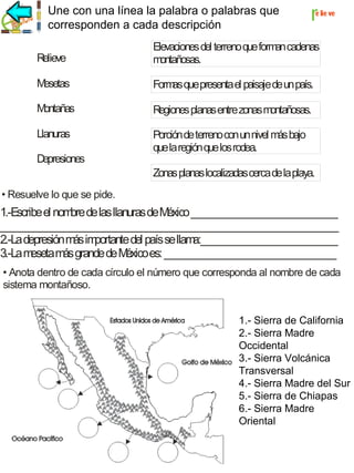 Une con una línea la palabra o palabras que
corresponden a cada descripción

r

e lie ve

Relieve

Elevaciones del terreno que form cadenas
an
m
ontañosas.

M
esetas

Form que presenta el paisaje de un país.
as

M
ontañas

Regiones planas entre zonas m
ontañosas.

Llanuras

Porción de terreno con un nivel m bajo
ás
que la región que los rodea.

Depresiones

Zonas planas localizadas cerca de la playa.
• Resuelve lo que se pide.

1.-Escribe el nom de las llanuras de M
bre
éxico _____________________________
___________________________________________________________________
2.-La depresión m im
ás portante del país se llam
a:___________________________
3.-La m
eseta más grande de M
éxico es: __________________________________
• Anota dentro de cada círculo el número que corresponda al nombre de cada
sistema montañoso.
1.- Sierra de California
2.- Sierra Madre
Occidental
1.-Sierra de C Volcánica
3.- Sierra alifornia.
2.-Sierra M O
adre
Transversal ccidental.
3.-Sierra Volcánica T
ransversal.
4.- Sierra Madre del Sur
4.-Sierra M del Sur.
adre
5.-Sierra de C de Chiapas
5.- Sierra hiapas.
6.-Sierra M O
adre riental.
6.- Sierra Madre
Oriental

 