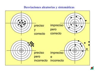 Desviaciones aleatorias y sistemáticas
preciso
y
correcto
impreciso
pero
correcto
preciso
pero
incorrecto
impreciso
e
incorrecto
 