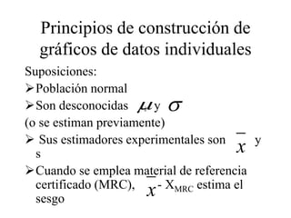 Principios de construcción de
gráficos de datos individuales
Suposiciones:
Población normal
Son desconocidas y
(o se estiman previamente)
 Sus estimadores experimentales son y
s
Cuando se emplea material de referencia
certificado (MRC), - XMRC estima el
sesgo
 x
x
x
 