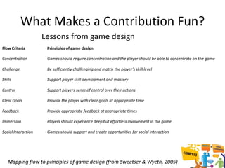 What Makes a Contribution Fun?
                     Lessons from game design
Flow Criteria         Principles of game design

Concentration         Games should require concentration and the player should be able to concentrate on the game

Challenge             Be sufficiently challenging and match the player’s skill level

Skills                Support player skill development and mastery

Control               Support players sense of control over their actions

Clear Goals           Provide the player with clear goals at appropriate time

Feedback              Provide appropriate feedback at appropriate times

Immersion             Players should experience deep but effortless involvement in the game

Social Interaction    Games should support and create opportunities for social interaction




   Mapping flow to principles of game design (from Sweetser & Wyeth, 2005)
 