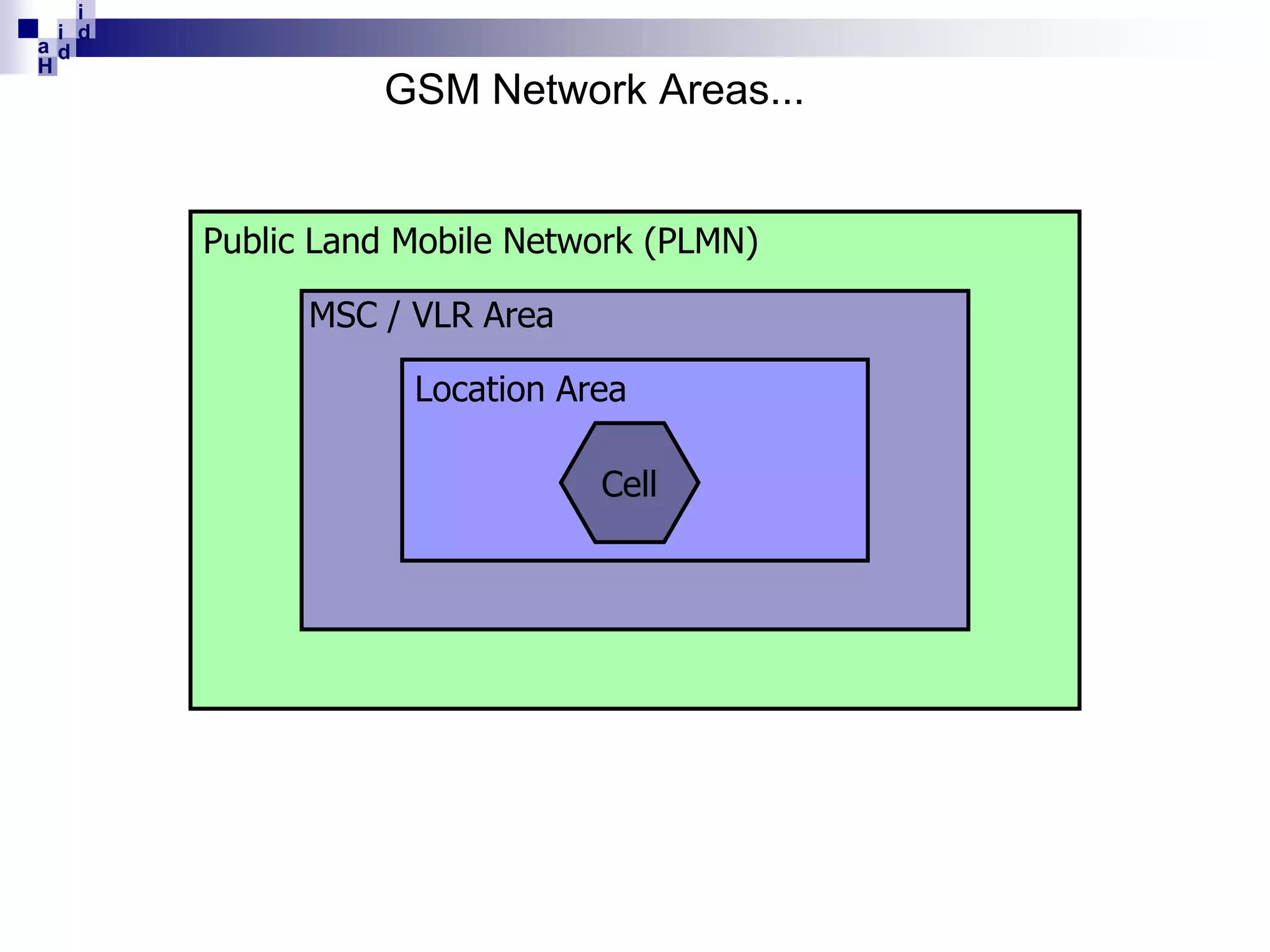 i
i d
ad
H

GSM Network Areas...
Public Land Mobile Network (PLMN)
MSC / VLR Area
Location Area
Cell

 