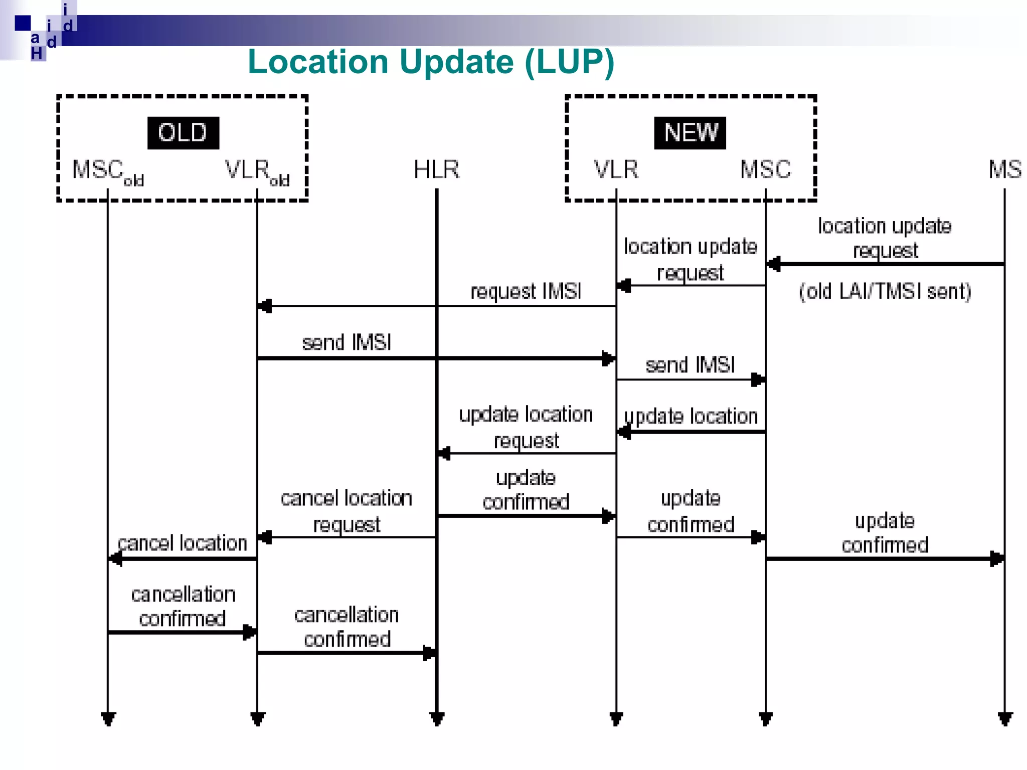 i
i d
ad
H

Location Update (LUP)

 