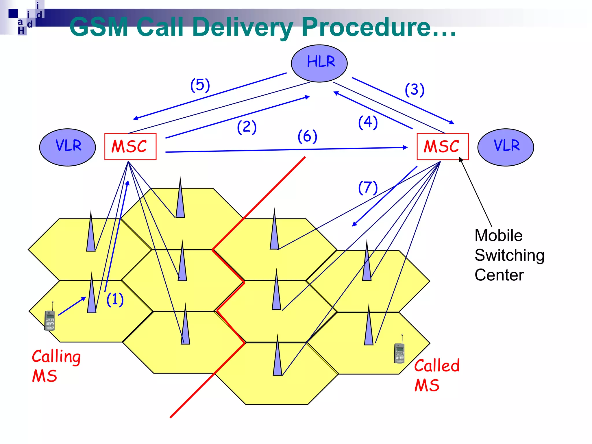 i
i d
ad
H

GSM Call Delivery Procedure…
HLR

(5)

VLR

MSC

(3)
(2)

(6)

(4)

MSC

VLR

(7)

Mobile
Switching
Center
(1)

Calling
MS

Called
MS

 