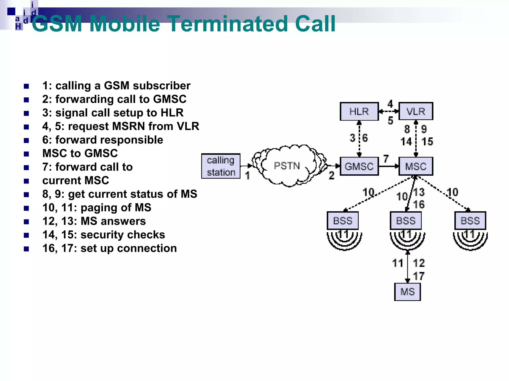 i
i d
ad
H

GSM Mobile Terminated Call
















1: calling a GSM subscriber
2: forwarding call to GMSC
3: signal call setup to HLR
4, 5: request MSRN from VLR
6: forward responsible
MSC to GMSC
7: forward call to
current MSC
8, 9: get current status of MS
10, 11: paging of MS
12, 13: MS answers
14, 15: security checks
16, 17: set up connection

 