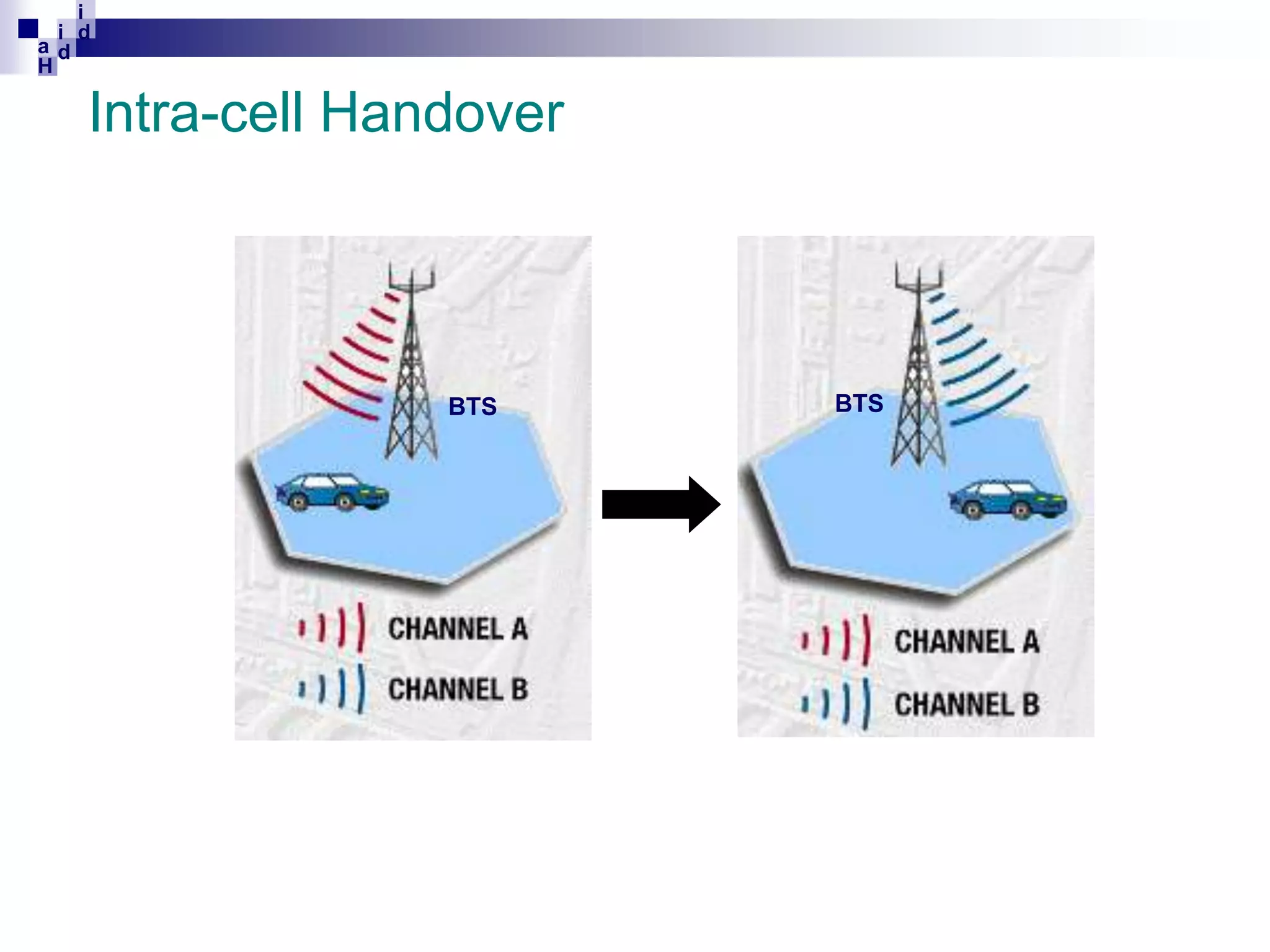 i
i d
ad
H

Intra-cell Handover

BTS

BTS

 