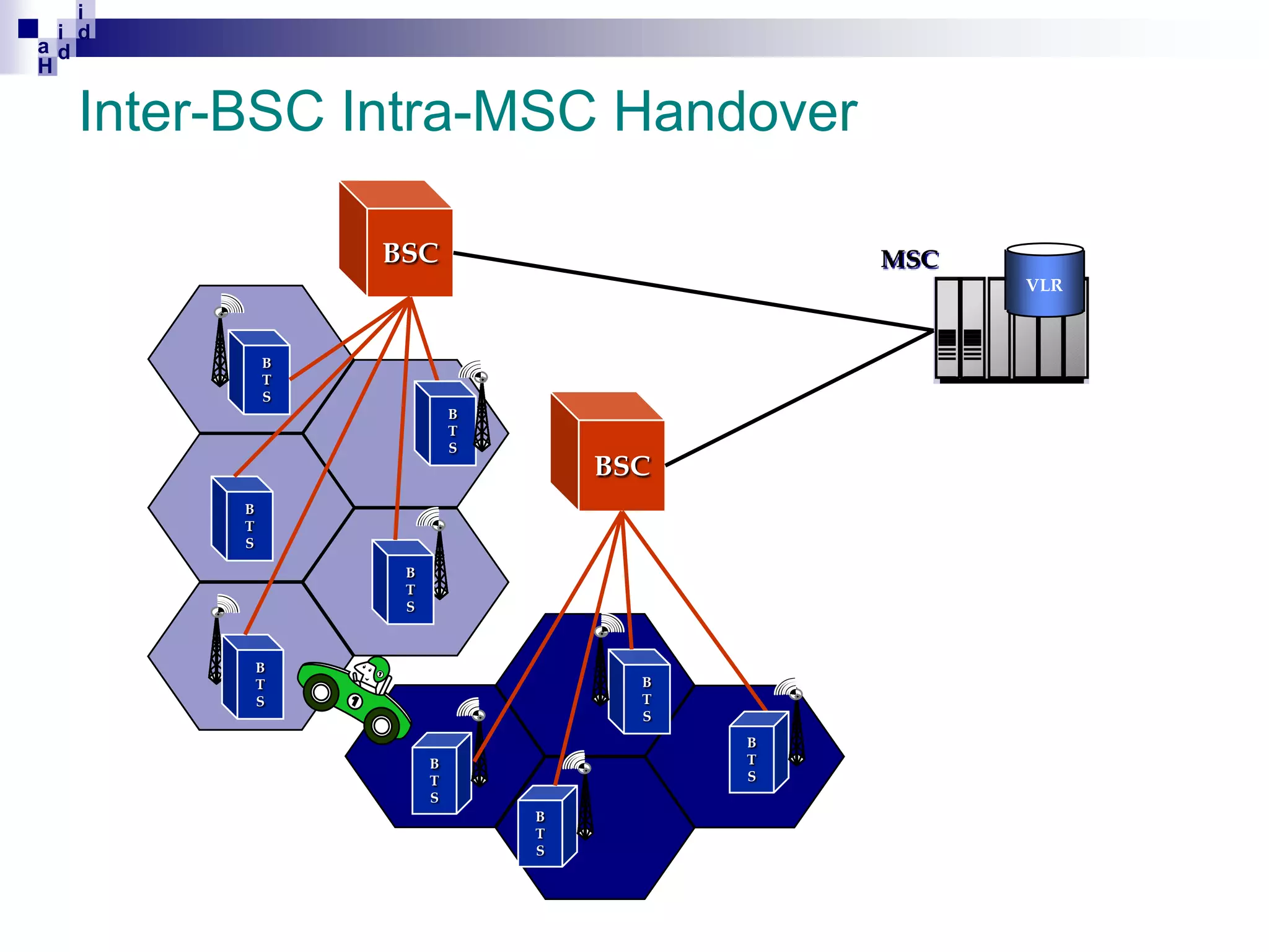 i
i d
ad
H

Inter-BSC Intra-MSC Handover
BSC

MSC
VLR

B
T
S
B
T
S

BSC

B
T
S
B
T
S

B
T
S

B
T
S

B
T
S

B
T
S
B
T
S

 