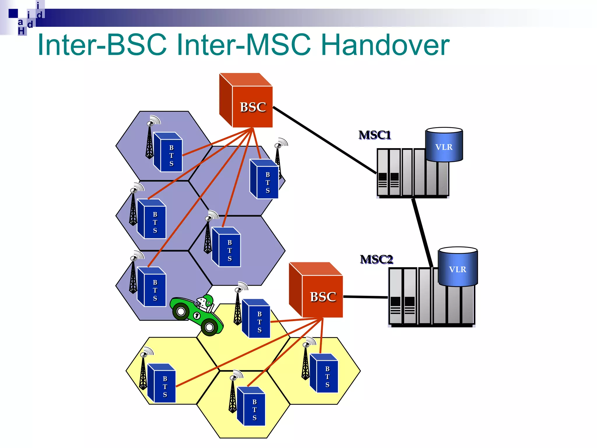 i
i d
ad
H

Inter-BSC Inter-MSC Handover
BSC
MSC1
VLR

B
T
S
B
T
S
B
T
S
B
T
S

MSC2

B
T
S

BSC
B
T
S

B
T
S

B
T
S
B
T
S

VLR

 