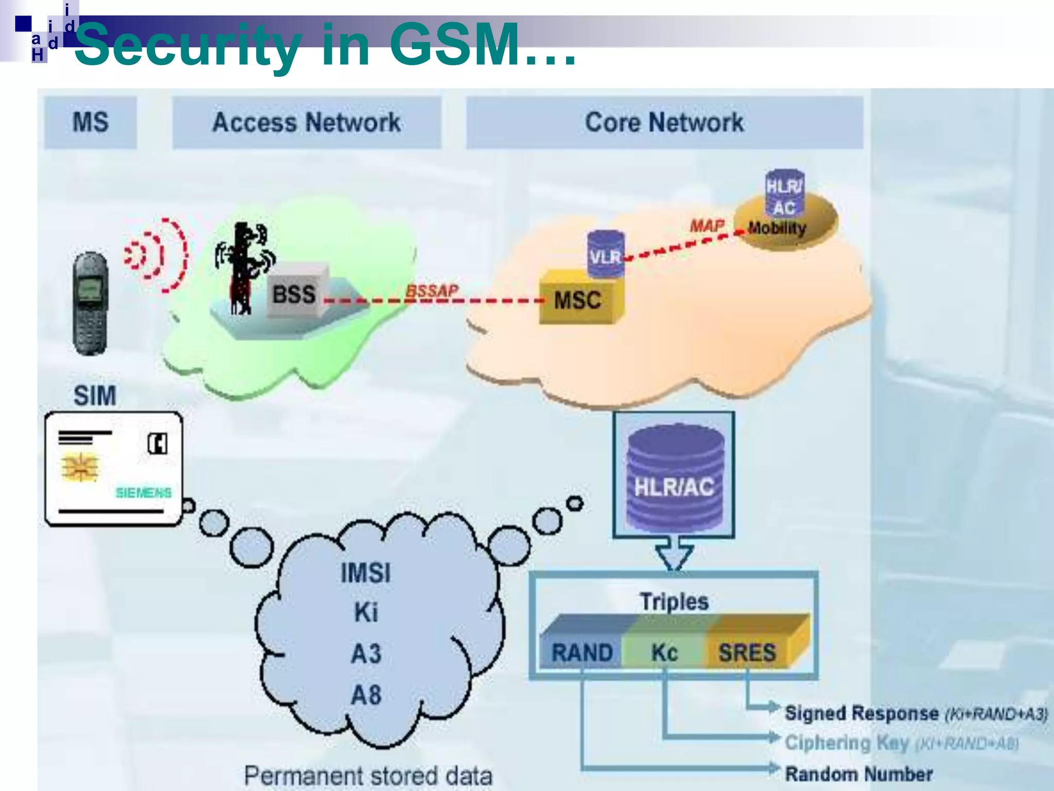 i
i d
ad
H

Security in GSM…

 