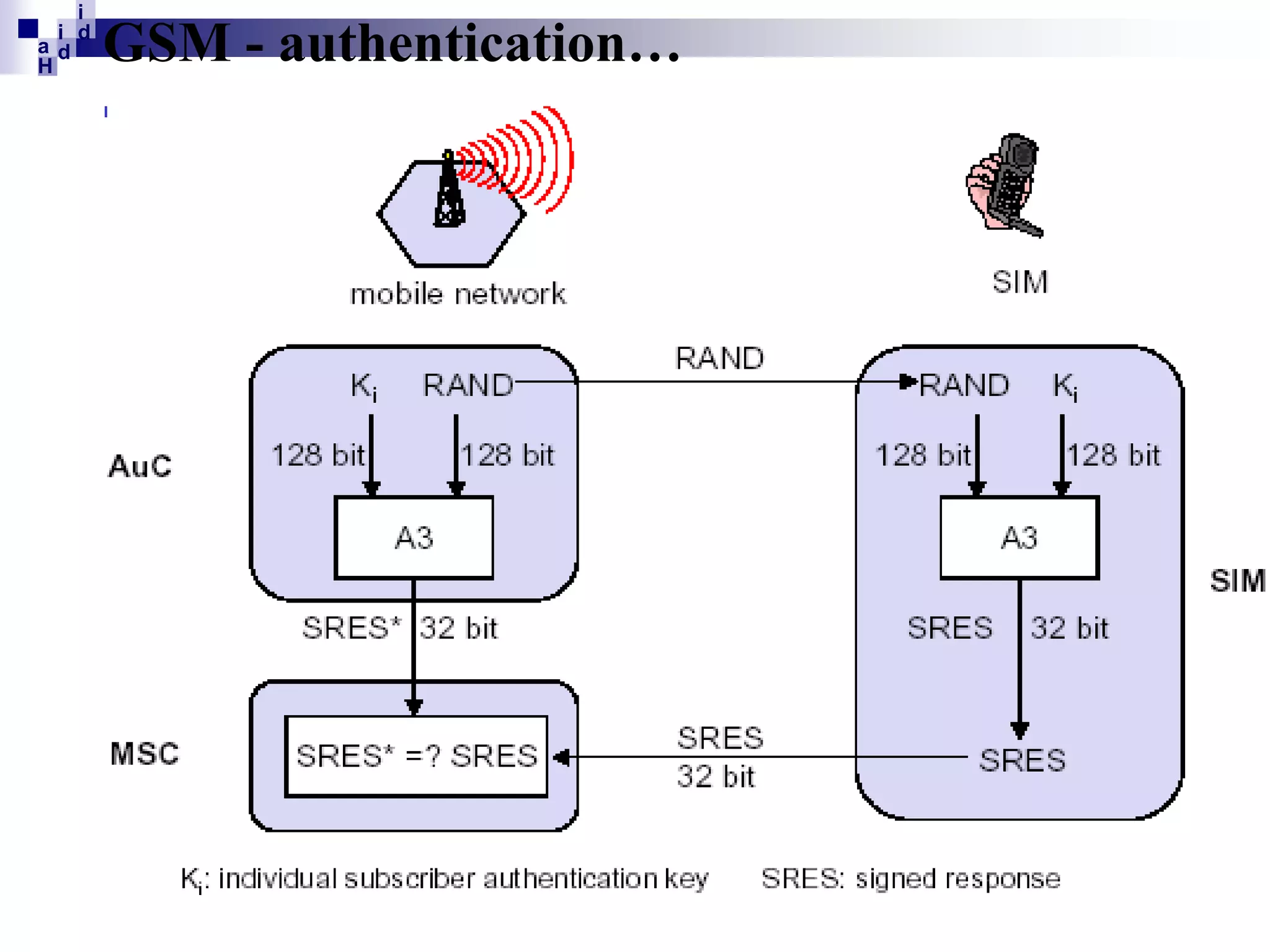 i
i d
ad
H

GSM - authentication…

 