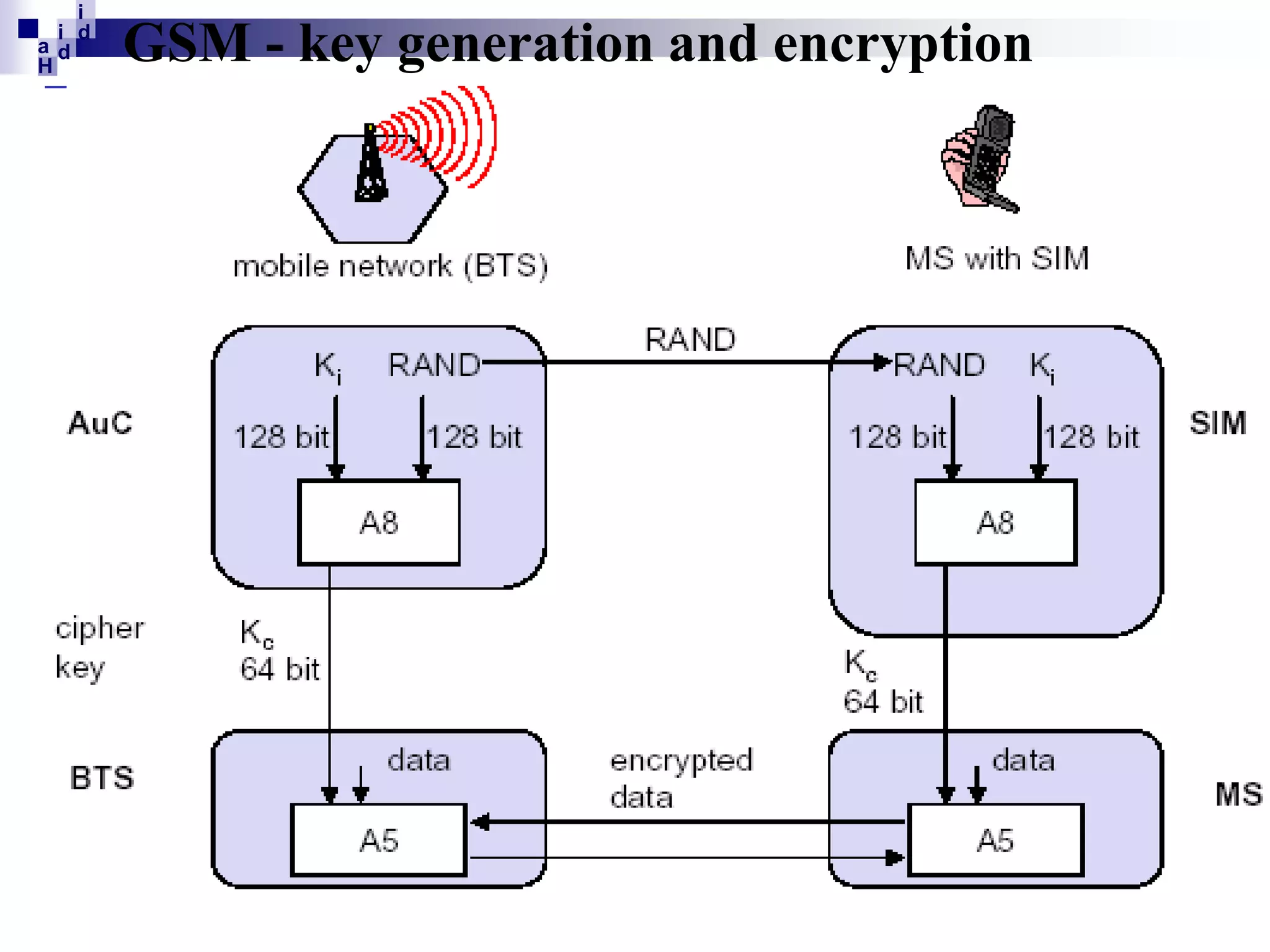 i
i d
ad
H

GSM - key generation and encryption

 