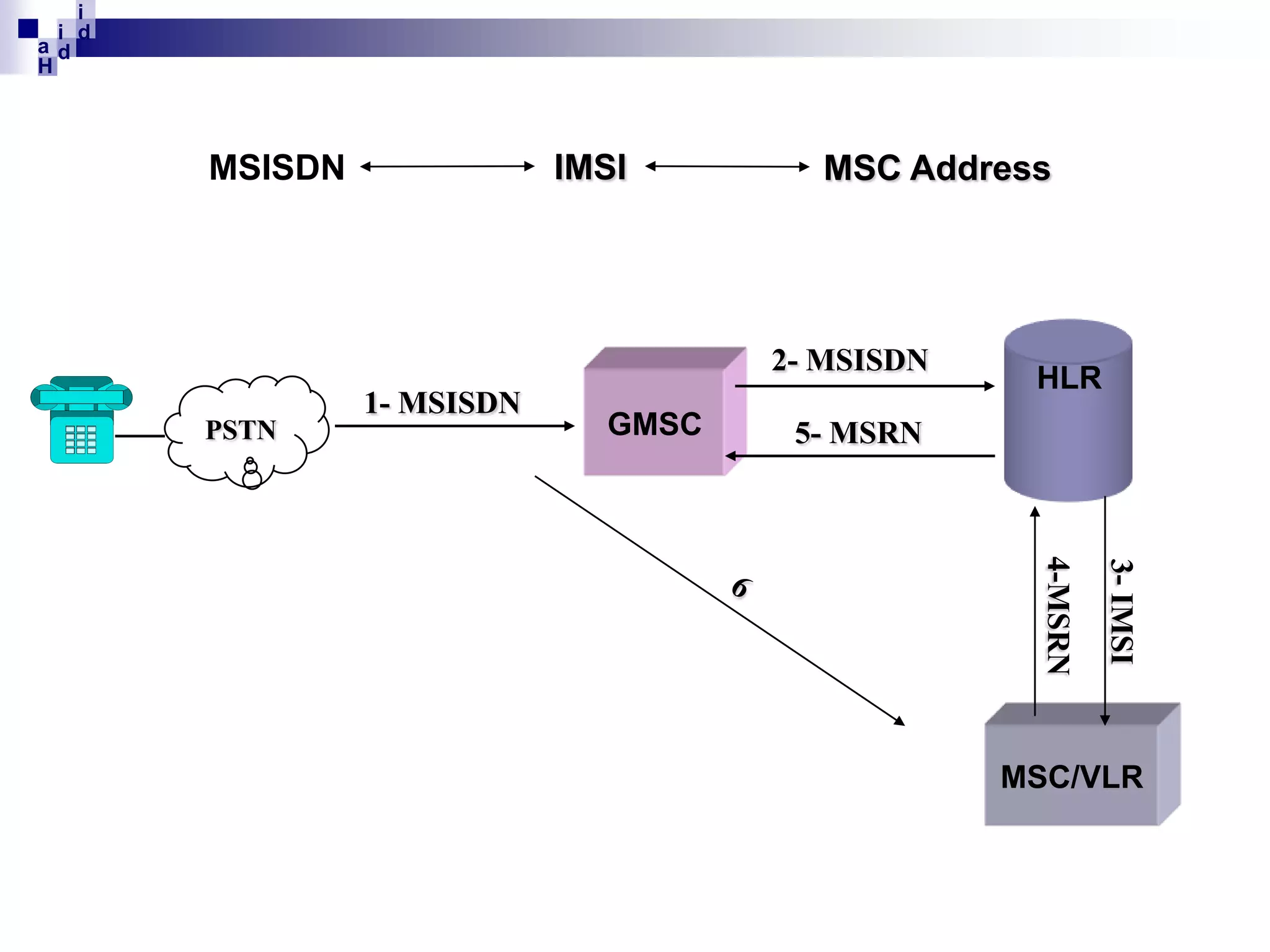 i
i d
ad
H

IMSI

MSISDN

MSC Address

2- MSISDN
1- MSISDN
PSTN

GMSC

HLR

5- MSRN

3- IMSI

4-MSRN

MSC/VLR

 