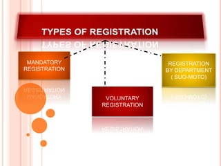 MANDATORY
REGISTRATION
VOLUNTARY
REGISTRATION
REGISTRATION
BY DEPARTMENT
( SUO-MOTO)
 