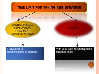 TIME LIMIT FOR TAKING REGISTRATION
CASUAL TAXABLE
PERSON/NON-
RRESIDENT
TAXABLE PERSON
OTHERS
With in 30 days on which person
becomes liable.
5 Days prior to
commencement of business
 