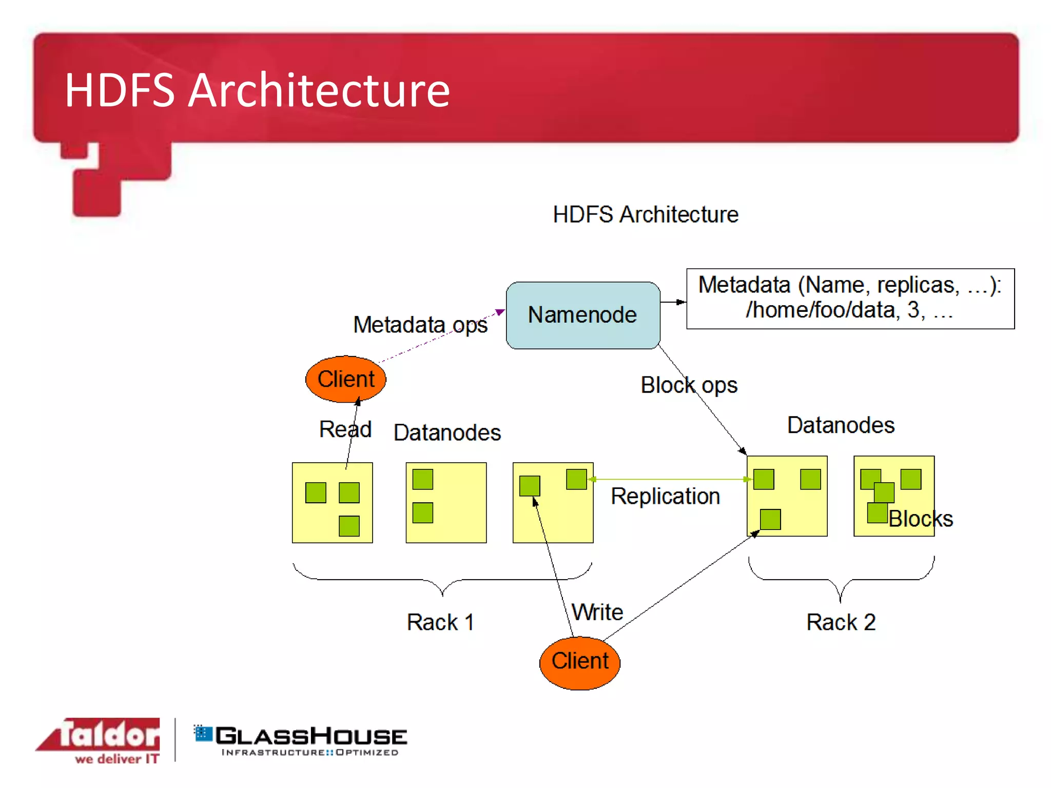 HDFS Architecture
 
