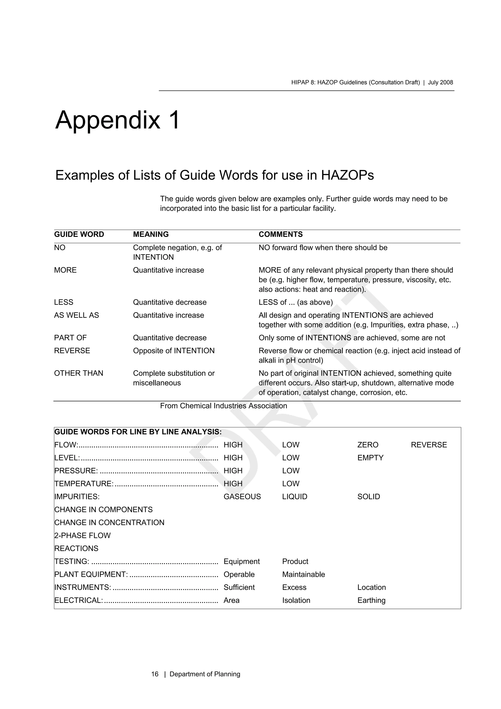 HIPAP 8: HAZOP Guidelines (Consultation Draft) | July 2008
16 | Department of Planning
Appendix 1
Examples of Lists of Guide Words for use in HAZOPs
The guide words given below are examples only. Further guide words may need to be
incorporated into the basic list for a particular facility.
GUIDE WORD MEANING COMMENTS
NO Complete negation, e.g. of
INTENTION
NO forward flow when there should be
MORE Quantitative increase MORE of any relevant physical property than there should
be (e.g. higher flow, temperature, pressure, viscosity, etc.
also actions: heat and reaction).
LESS Quantitative decrease LESS of ... (as above)
AS WELL AS Quantitative increase All design and operating INTENTIONS are achieved
together with some addition (e.g. Impurities, extra phase, ..)
PART OF Quantitative decrease Only some of INTENTIONS are achieved, some are not
REVERSE Opposite of INTENTION Reverse flow or chemical reaction (e.g. inject acid instead of
alkali in pH control)
OTHER THAN Complete substitution or
miscellaneous
No part of original INTENTION achieved, something quite
different occurs. Also start-up, shutdown, alternative mode
of operation, catalyst change, corrosion, etc.
From Chemical Industries Association
GUIDE WORDS FOR LINE BY LINE ANALYSIS:
FLOW:.................................................................. HIGH LOW ZERO REVERSE
LEVEL:................................................................. HIGH LOW EMPTY
PRESSURE: ........................................................ HIGH LOW
TEMPERATURE:................................................. HIGH LOW
IMPURITIES: GASEOUS LIQUID SOLID
CHANGE IN COMPONENTS
CHANGE IN CONCENTRATION
2-PHASE FLOW
REACTIONS
TESTING: ............................................................ Equipment Product
PLANT EQUIPMENT: .......................................... Operable Maintainable
INSTRUMENTS: .................................................. Sufficient Excess Location
ELECTRICAL:...................................................... Area Isolation Earthing
 