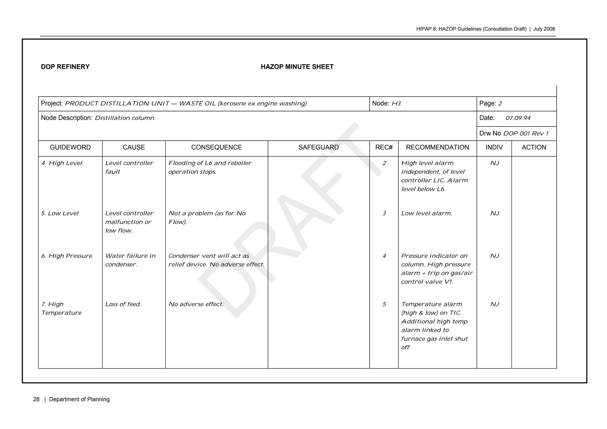 HIPAP 8: HAZOP Guidelines (Consultation Draft) | July 2008
28 | Department of Planning
DOP REFINERY HAZOP MINUTE SHEET
Project: PRODUCT DISTILLATION UNIT — WASTE OIL (kerosene ex engine washing) Node: H3 Page: 2
Date: 07.09.94Node Description: Distillation column
Drw No DOP 001 Rev 1
GUIDEWORD CAUSE CONSEQUENCE SAFEGUARD REC# RECOMMENDATION INDIV ACTION
4. High Level Level controller
fault
Flooding of L6 and reboiler
operation stops.
2 High level alarm
independent, of level
controller LIC. Alarm
level below L6.
NJ
5. Low Level Level controller
malfunction or
low flow.
Not a problem (as for No
Flow).
3 Low level alarm. NJ
6. High Pressure Water failure in
condenser.
Condenser vent will act as
relief device. No adverse effect.
4 Pressure indicator on
column. High pressure
alarm + trip on gas/air
control valve V1.
NJ
7. High
Temperature
Loss of feed. No adverse effect. 5 Temperature alarm
(high & low) on TIC.
Additional high temp
alarm linked to
furnace gas inlet shut
off.
NJ
 