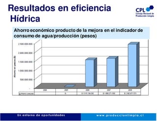 Resultados en eficiencia
Hídrica
 Ahorro económico producto de la mejora en el indicador de
 consumo de agua/producción (pesos)
 