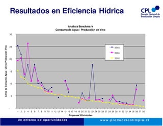 Resultados en Eficiencia Hídrica
                                                                                                  Análisis Benchmark
                                                                                           Consumo de Agua / Producción de Vino
                                                  30
Litros de Consumo Agua / Litros Producción Vino




                                                  25                                                                                           2003

                                                                                                                                               2004

                                                  20                                                                                           2005




                                                  15




                                                  10




                                                      5




                                                  -
                                                          1 2   3 4   5 6   7 8   9 10 11 12 13 14 15 16 17 18 19 20 21 22 23 24 25 26 27 28 29 30 31 32 33 34 35 36 37 38
                                                                                                       Empresas Vitivinícolas
 