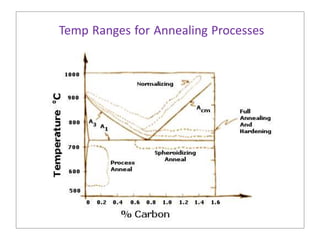 Temp Ranges for Annealing Processes
 