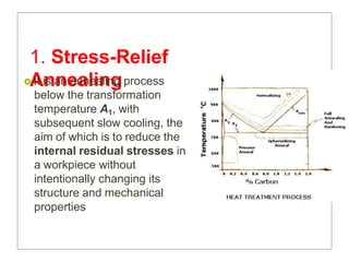 1. Stress-Relief
Annealing
 It is an annealing process
below the transformation
temperature A1, with
subsequent slow cooling, the
aim of which is to reduce the
internal residual stresses in
a workpiece without
intentionally changing its
structure and mechanical
properties
 