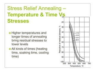  Higher temperatures and
longer times of annealing
bring residual stresses to
lower levels
 All kinds of times (heating
time, soaking time, cooling
time)
Stress Relief Annealing –
Temperature & Time Vs
Stresses
 