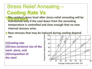 Stress Relief Annealing –
Cooling Rate Vs
Stresses
 The residual stress level after stress-relief annealing will be
maintained only if the cool down from the annealing
temperature is controlled and slow enough that no new
internal stresses arise.
 New stresses that may be induced during cooling depend
on:
(1)Cooling rate
(2)Cross-sectional size of the
work- piece, and
(3)Composition of
the steel
 