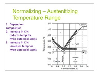 Normalizing – Austenitizing
Temperature Range
1. Depend on
composition
2. Increase in C %
reduces temp for
hypo-eutectoid steels
3. Increase in C %
increases temp for
hypo-eutectoid steels
 