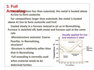 3. Full
Annealing
- For compositions less than eutectoid, the metal is heated above
A3 line to form austenite
- For compositions larger than eutectoid, the metal is heated
above A1 line to form austenite and Fe3C
- Cooled slowly in a furnace instead in air as in Normalizing.
Furnace is switched off, both metal and furnace cool at the same
rate
-Microstructure outcome: Coarse
Pearlite. In Normalizing,
structure?
-Structure is relatively softer than
that in Normalizing
-Full annealing is normally used
when material needs to be
deformed further.
Usually applied for low
and medium C steel
 