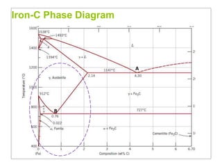Iron-C Phase Diagram
A
B
 
